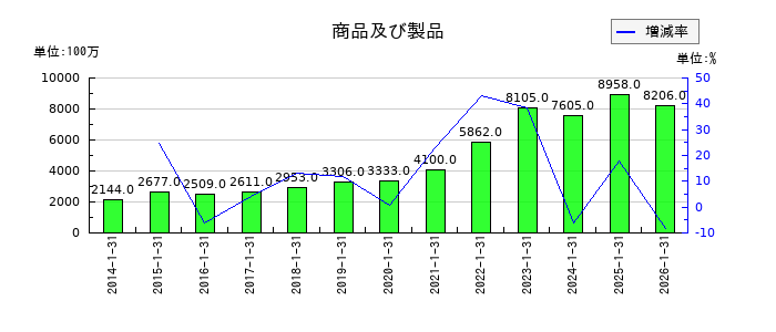 三井ハイテックの商品及び製品の推移