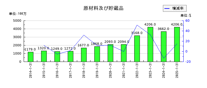三井ハイテックの原材料及び貯蔵品の推移