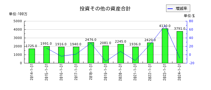 三井ハイテックの投資その他の資産合計の推移