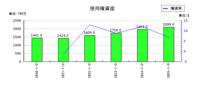 三井ハイテックの使用権資産の推移