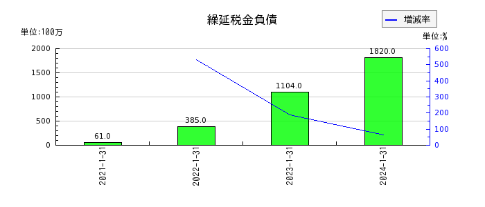 三井ハイテックの繰延税金負債の推移