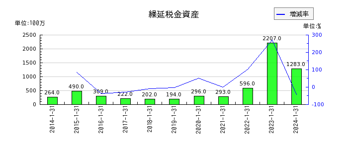 三井ハイテックの繰延税金資産の推移