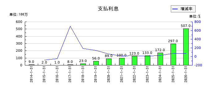 三井ハイテックの支払利息の推移