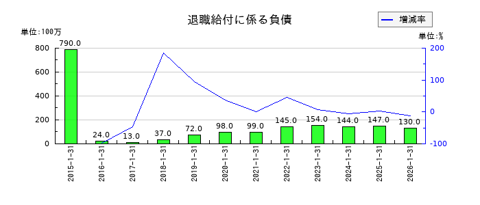 三井ハイテックの退職給付に係る負債の推移