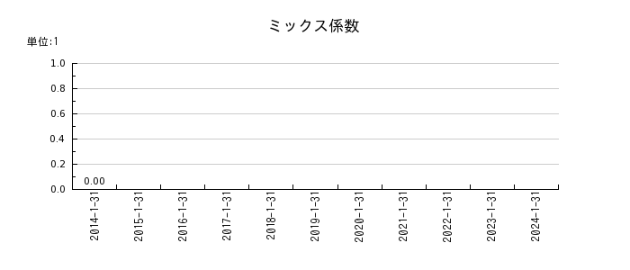 三井ハイテックのミックス係数の推移