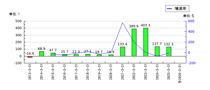 新光電気工業のEPS(一株当たりの利益)推移