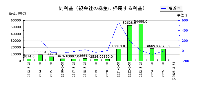新光電気工業の通期の純利益推移