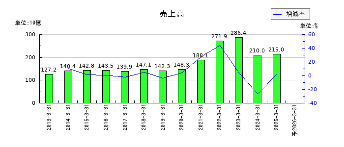 新光電気工業の通期の売上高推移