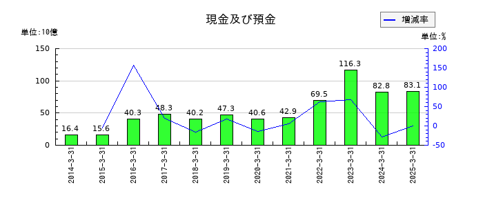 新光電気工業の現金及び預金の推移