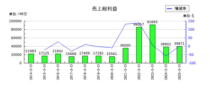 新光電気工業の売上総利益の推移