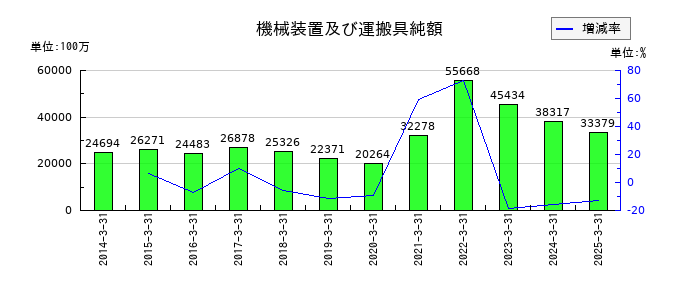 新光電気工業の機械装置及び運搬具純額の推移