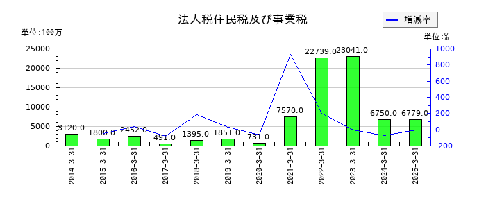 新光電気工業の法人税住民税及び事業税の推移