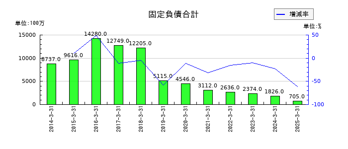 新光電気工業の固定負債合計の推移