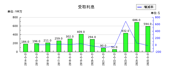 新光電気工業の受取利息の推移