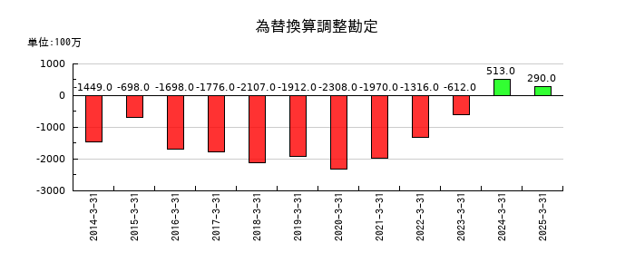 新光電気工業の為替換算調整勘定の推移