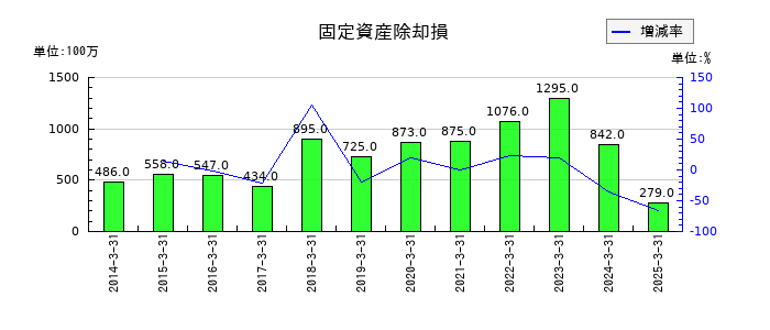 新光電気工業の固定資産除却損の推移