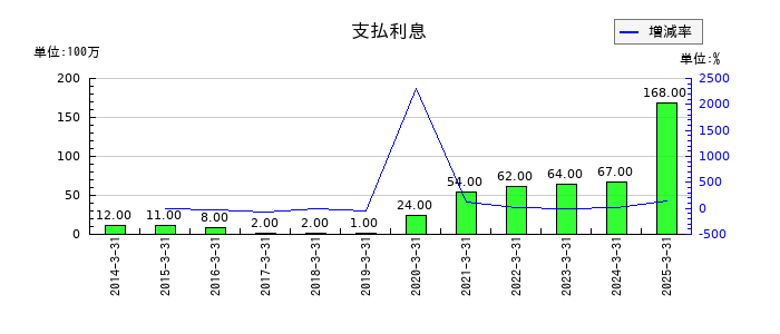 新光電気工業の支払利息の推移