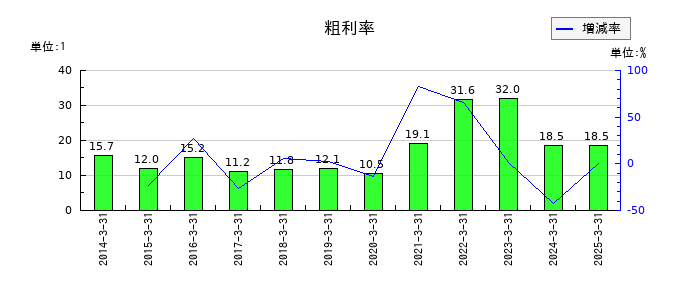 新光電気工業の粗利率の推移