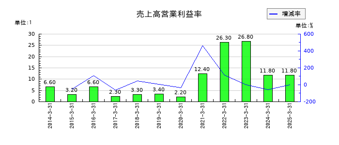 新光電気工業の売上高営業利益率の推移