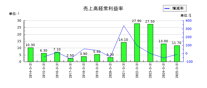 新光電気工業の売上高経常利益率の推移