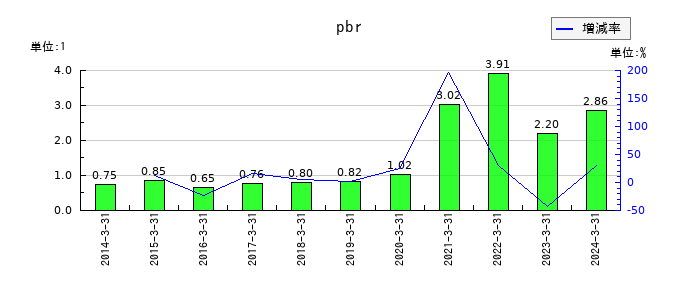 新光電気工業のpbrの推移