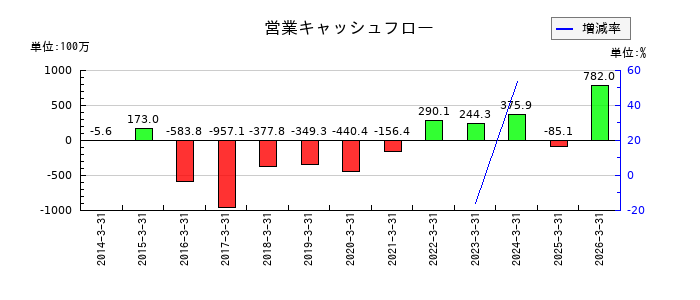 松尾電機の営業キャッシュフロー推移