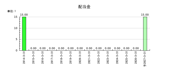 松尾電機の年間配当金推移