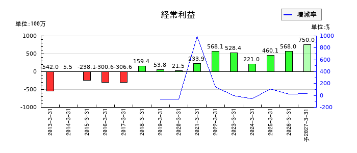 松尾電機の通期の経常利益推移