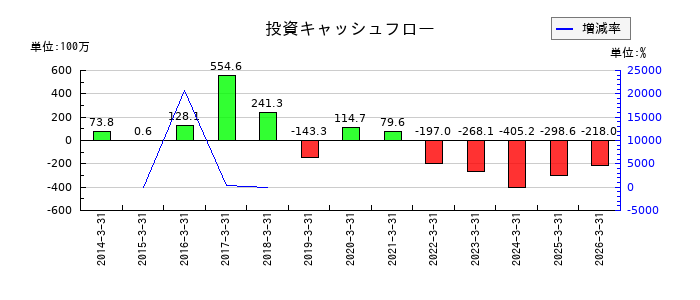 松尾電機の投資キャッシュフロー推移