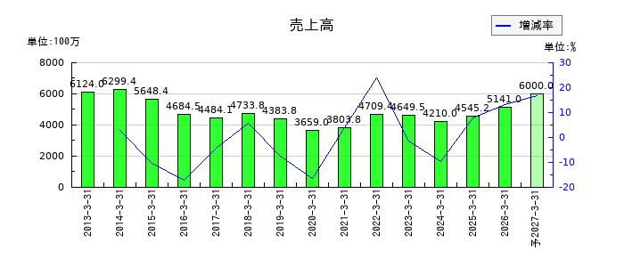 松尾電機の通期の売上高推移