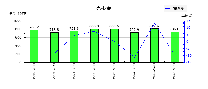 松尾電機の売掛金の推移
