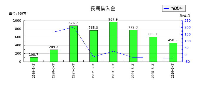 松尾電機の長期借入金の推移