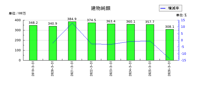 松尾電機の建物純額の推移