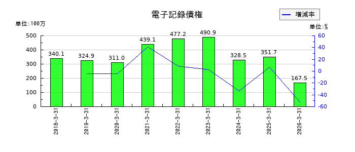 松尾電機の電子記録債権の推移