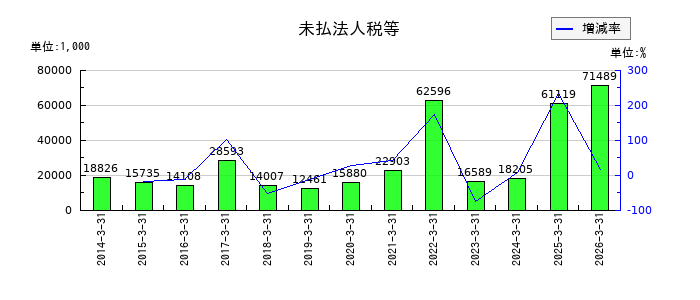 松尾電機の未払法人税等の推移