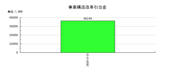 松尾電機の事業構造改革引当金の推移
