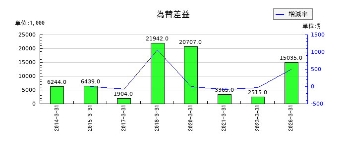 松尾電機の為替差益の推移