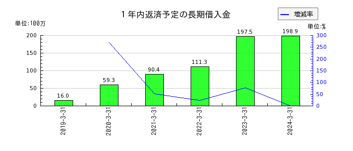 松尾電機の１年内返済予定の長期借入金の推移