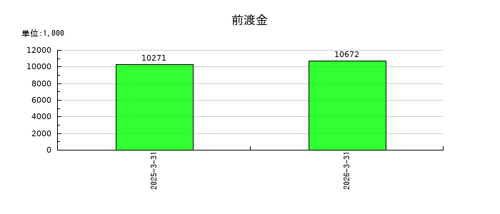 松尾電機の前渡金の推移
