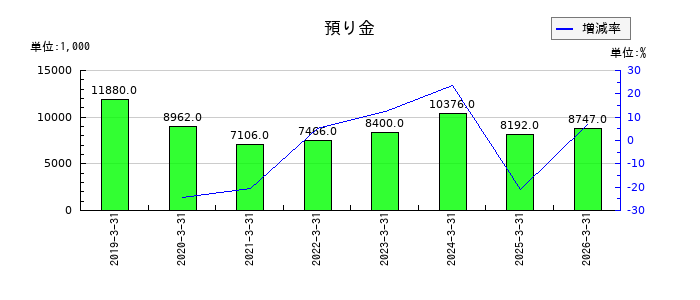 松尾電機の預り金の推移