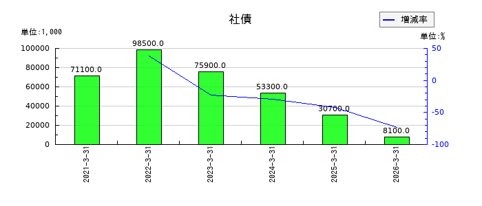 松尾電機の社債の推移