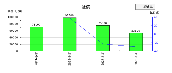 松尾電機の社債の推移