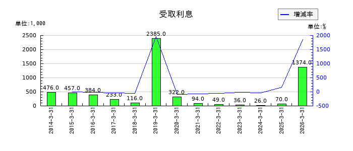 松尾電機の受取利息の推移