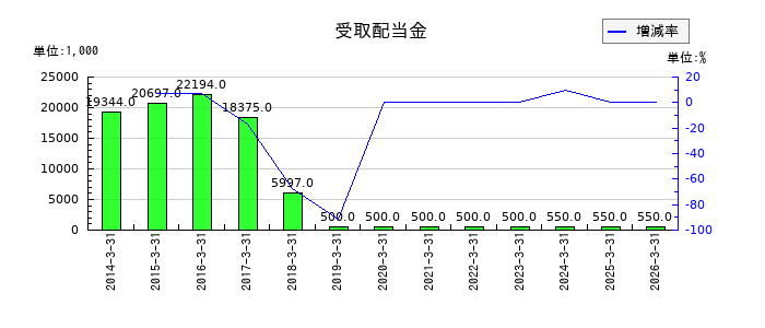 松尾電機の受取配当金の推移