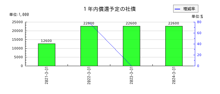 松尾電機の１年内償還予定の社債の推移