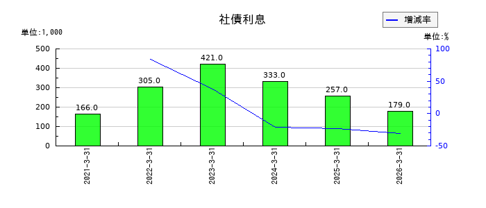 松尾電機の社債利息の推移