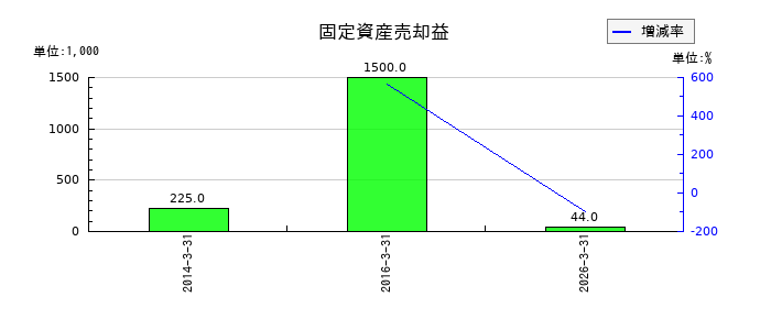 松尾電機の固定資産売却益の推移