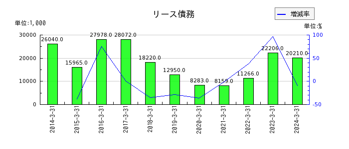 松尾電機のリース債務の推移