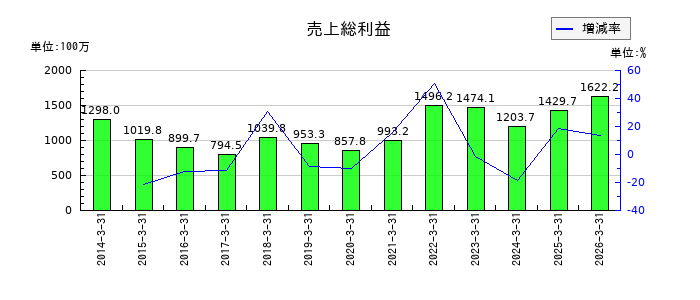 松尾電機の売上総利益の推移