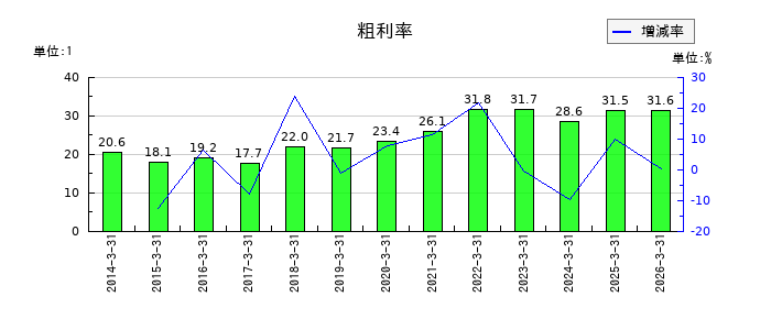松尾電機の粗利率の推移